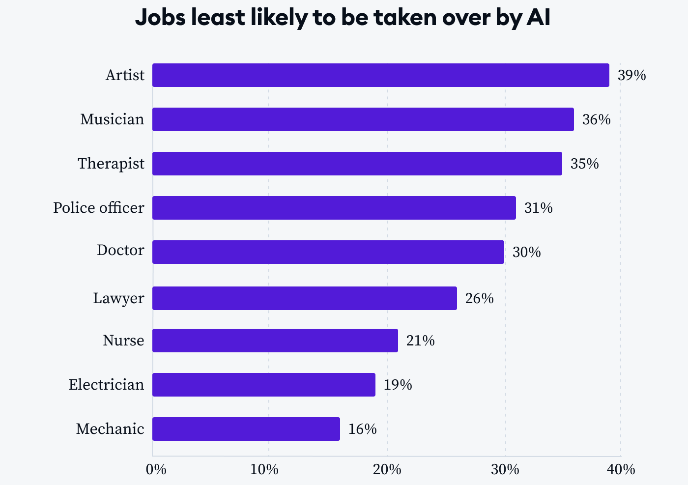 Which Jobs Are Safe From AI?